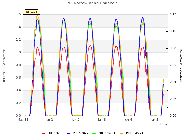 plot of PRI Narrow Band Channels