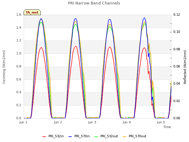 plot of PRI Narrow Band Channels