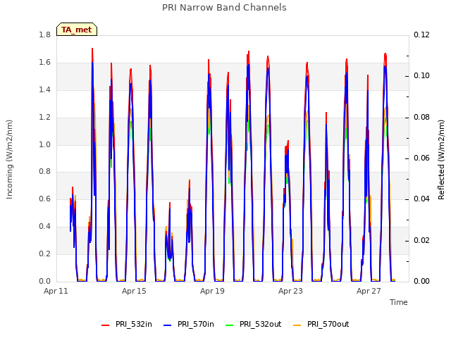Explore the graph:PRI Narrow Band Channels in a new window