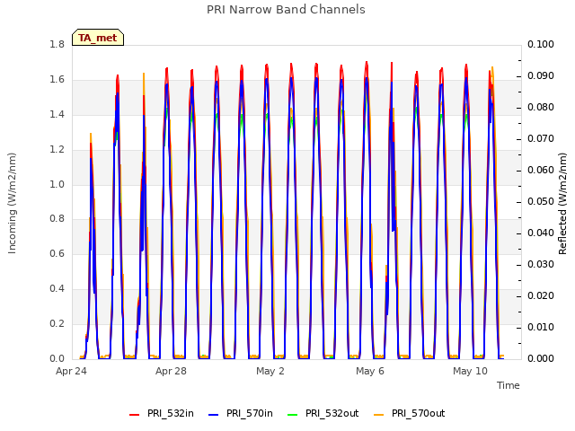 Explore the graph:PRI Narrow Band Channels in a new window