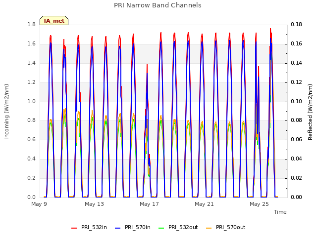 Explore the graph:PRI Narrow Band Channels in a new window