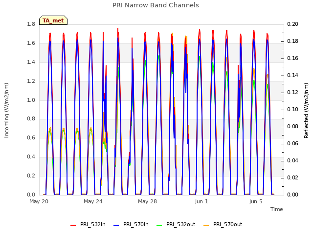 Explore the graph:PRI Narrow Band Channels in a new window