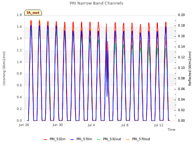 Explore the graph:PRI Narrow Band Channels in a new window