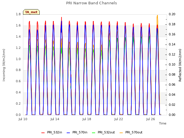 Explore the graph:PRI Narrow Band Channels in a new window