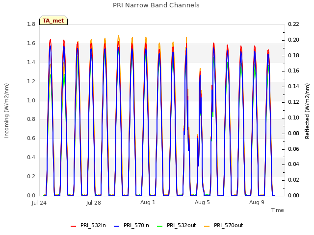 Explore the graph:PRI Narrow Band Channels in a new window