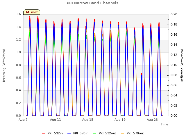 Explore the graph:PRI Narrow Band Channels in a new window