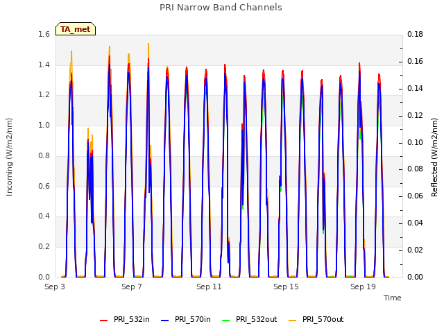 Explore the graph:PRI Narrow Band Channels in a new window