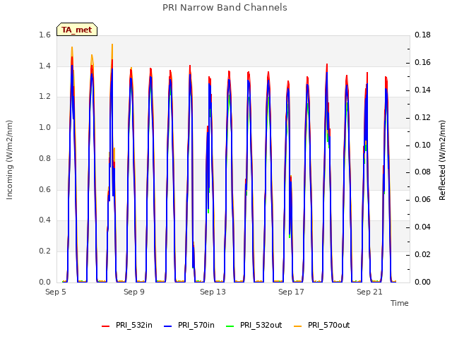 Explore the graph:PRI Narrow Band Channels in a new window