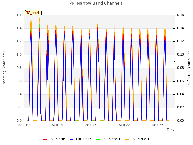 Explore the graph:PRI Narrow Band Channels in a new window