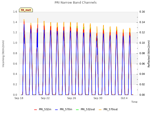 Explore the graph:PRI Narrow Band Channels in a new window