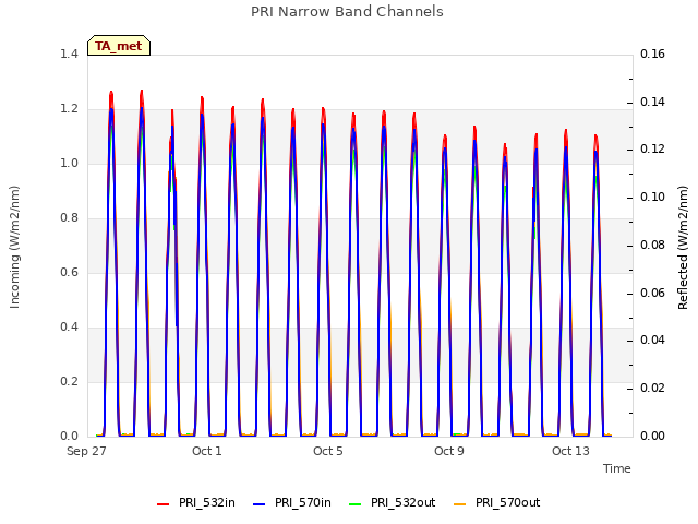 Explore the graph:PRI Narrow Band Channels in a new window