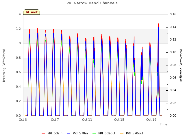 Explore the graph:PRI Narrow Band Channels in a new window