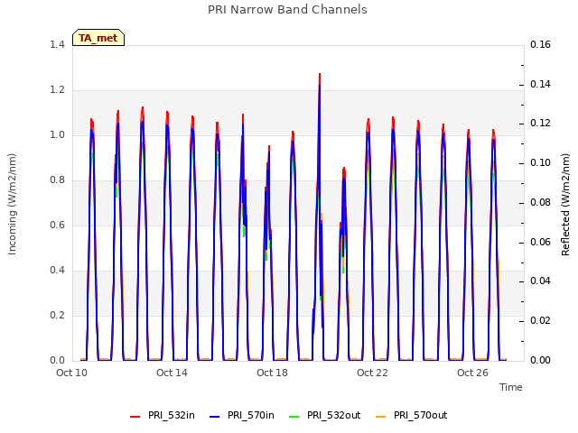 Explore the graph:PRI Narrow Band Channels in a new window