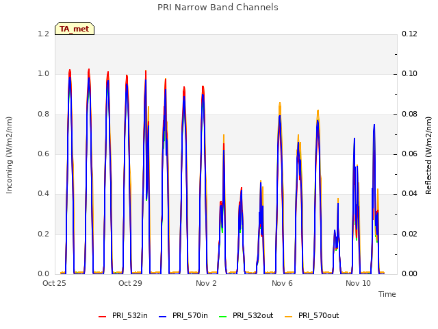 Explore the graph:PRI Narrow Band Channels in a new window