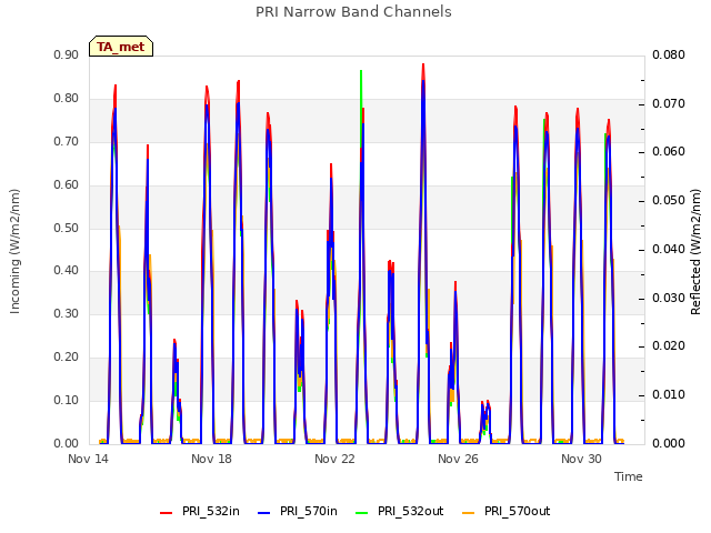 Explore the graph:PRI Narrow Band Channels in a new window
