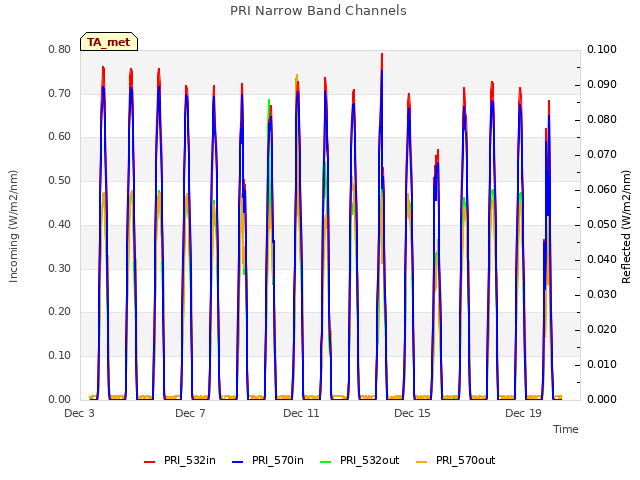 Explore the graph:PRI Narrow Band Channels in a new window