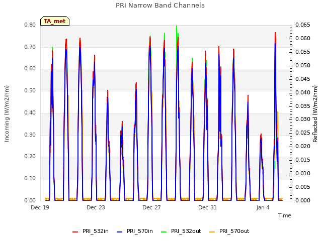 Explore the graph:PRI Narrow Band Channels in a new window