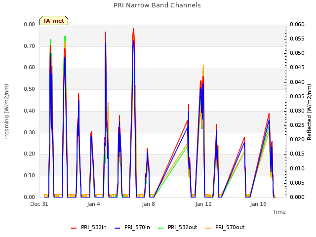 Explore the graph:PRI Narrow Band Channels in a new window