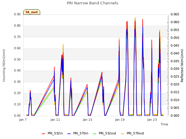 Explore the graph:PRI Narrow Band Channels in a new window