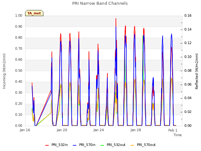 Explore the graph:PRI Narrow Band Channels in a new window