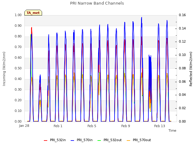 Explore the graph:PRI Narrow Band Channels in a new window