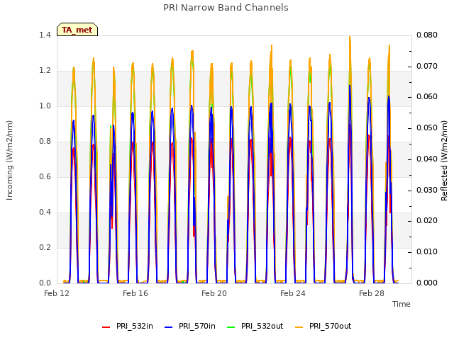 Explore the graph:PRI Narrow Band Channels in a new window