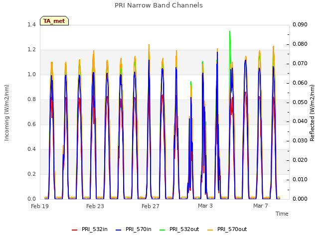 Explore the graph:PRI Narrow Band Channels in a new window