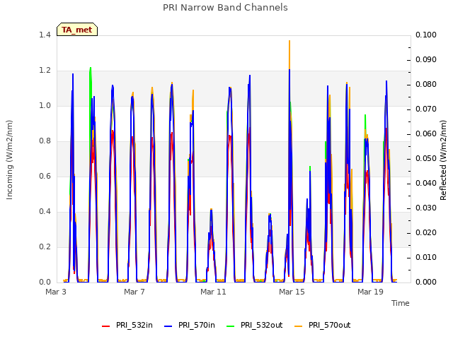 Explore the graph:PRI Narrow Band Channels in a new window