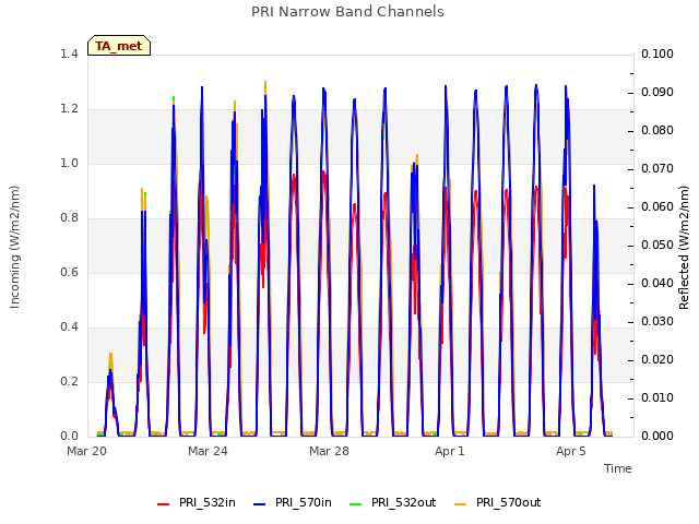 Explore the graph:PRI Narrow Band Channels in a new window