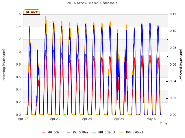 Explore the graph:PRI Narrow Band Channels in a new window