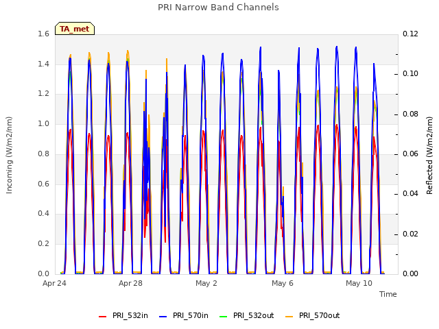 Explore the graph:PRI Narrow Band Channels in a new window