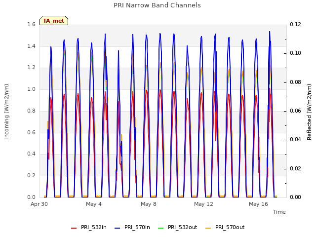 Explore the graph:PRI Narrow Band Channels in a new window