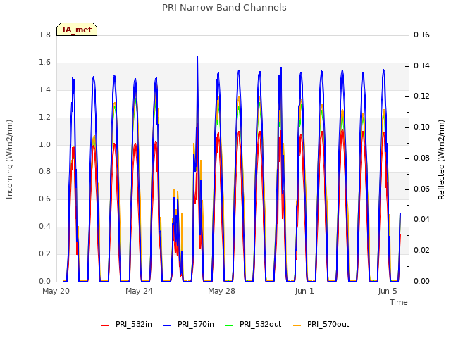 Explore the graph:PRI Narrow Band Channels in a new window