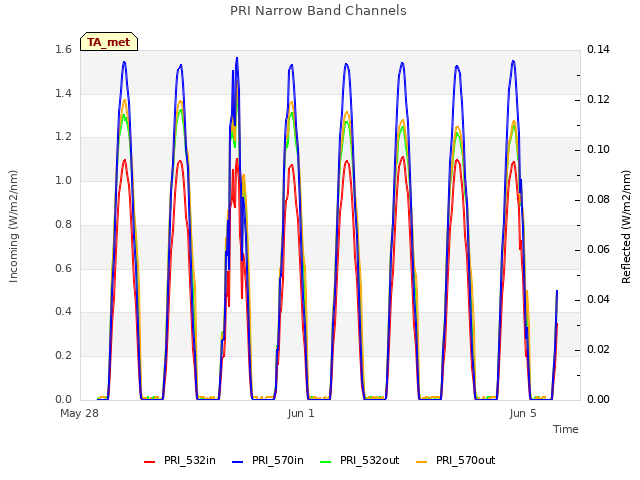 Explore the graph:PRI Narrow Band Channels in a new window