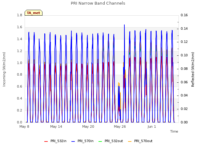 Graph showing PRI Narrow Band Channels