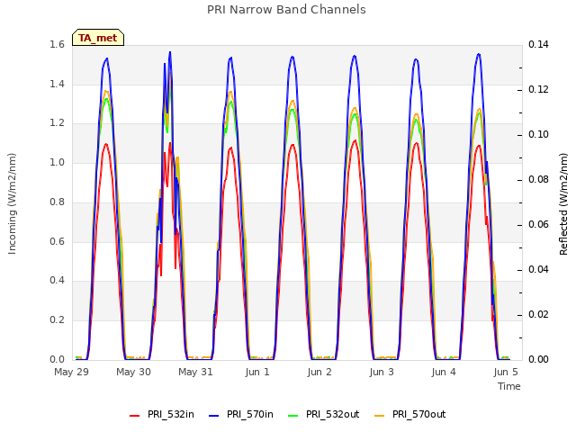 Graph showing PRI Narrow Band Channels