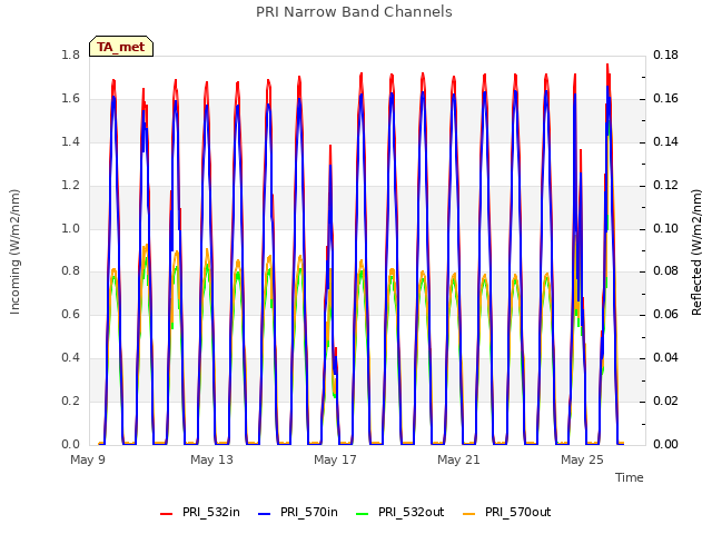 PRI Narrow Band Channels