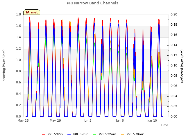 PRI Narrow Band Channels