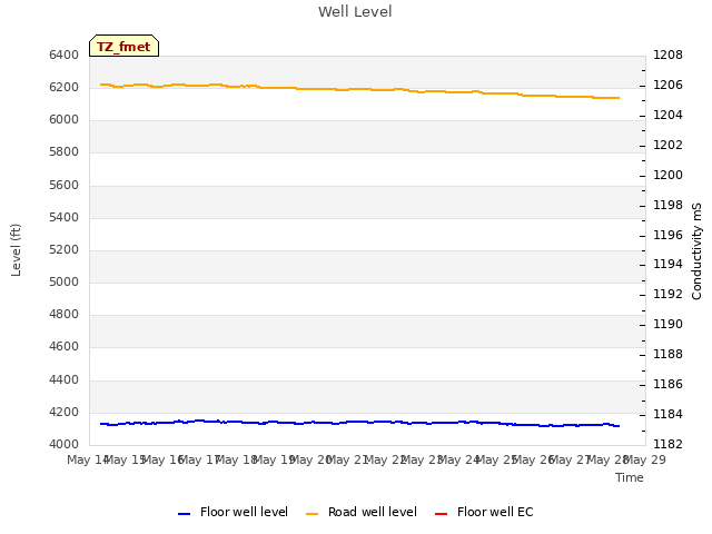 Graph showing Well Level