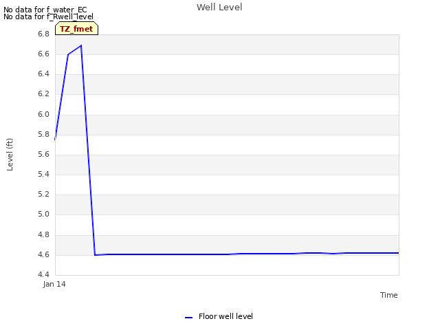 plot of Well Level