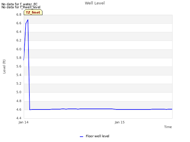 plot of Well Level