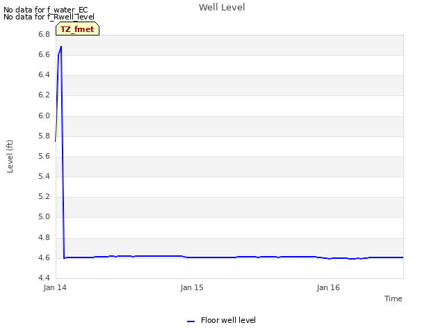 plot of Well Level