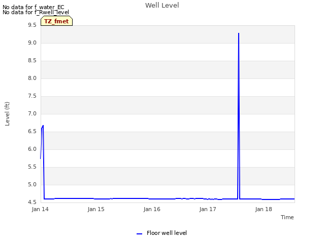 plot of Well Level