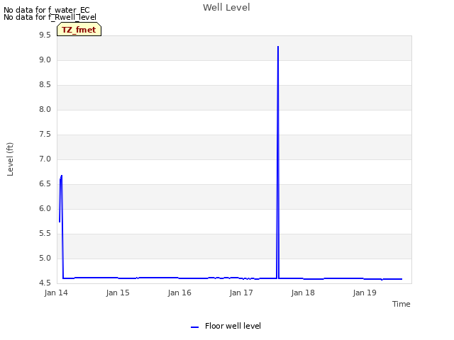 plot of Well Level