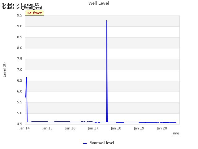 plot of Well Level