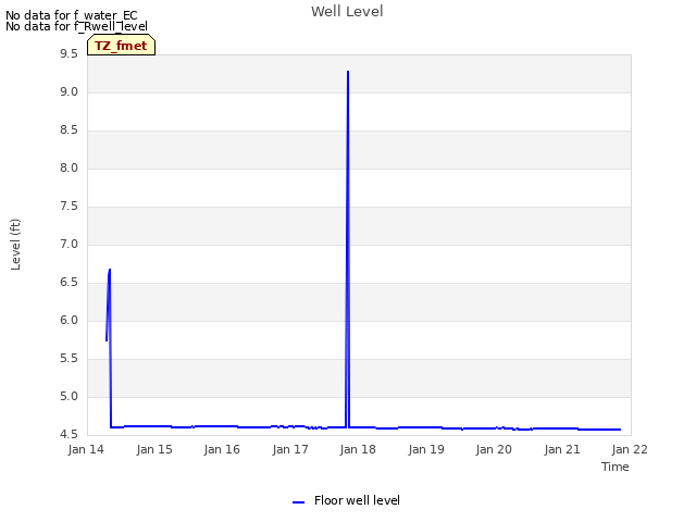 plot of Well Level