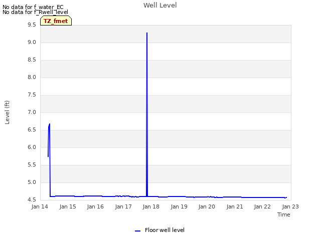 plot of Well Level