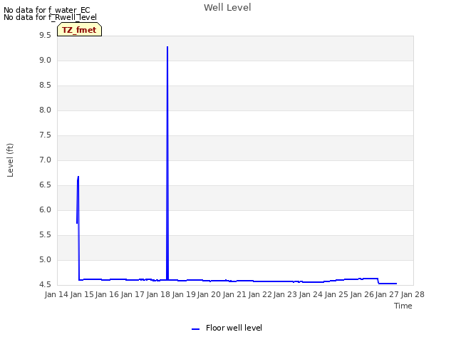 plot of Well Level