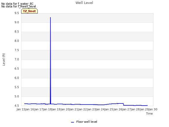 plot of Well Level