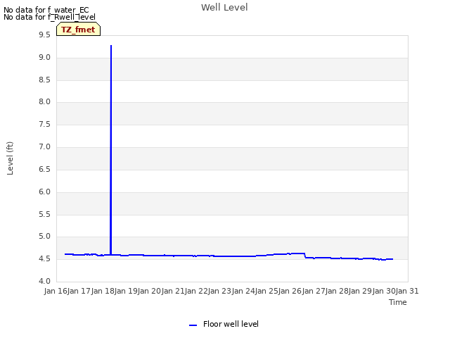 plot of Well Level